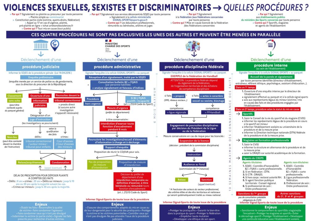 Schéma procédures violences
